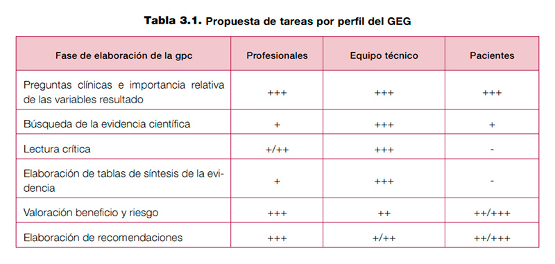 Figura 3.1. Propuesta de tareas por perfil del GEG