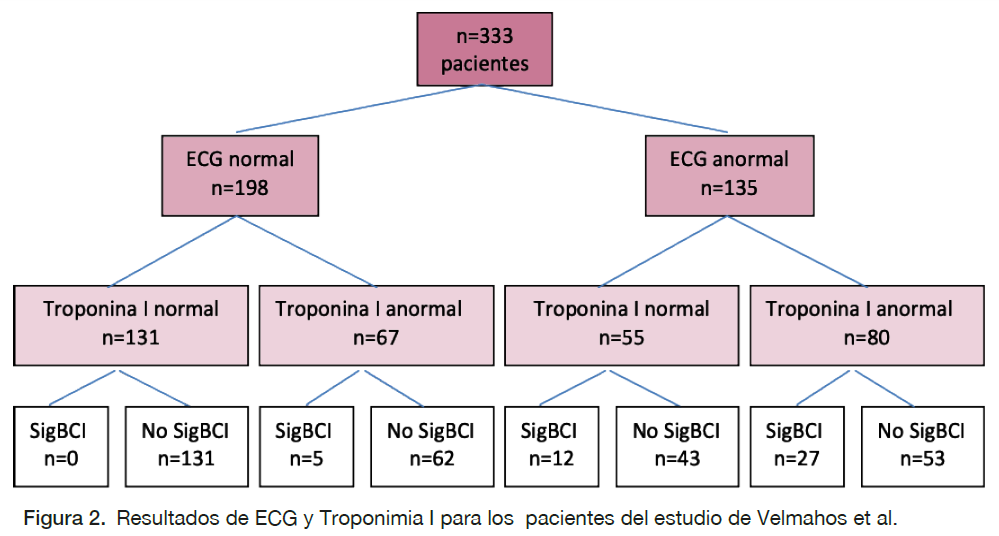 Figura 2. Resultados de ECG y Troponimia I para los pacientes del estudio de Velmahor et al.