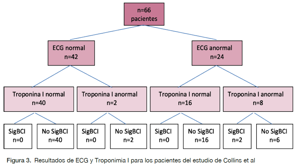 Figura 3. Resultados de ECG y Troponimia I para los pacientes del estudio de Collins et al.