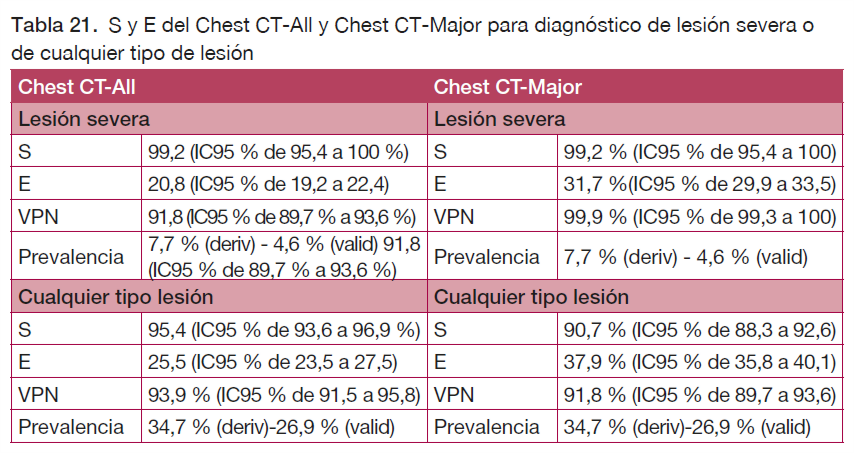 Tabla 21. S y E del Chest CT-All y Chest CT-Major para diagnóstico de lesión severa o de cualquier tipo de lesión