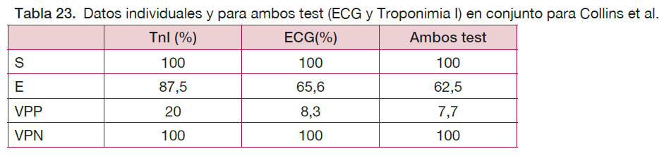 Tabla 23. Datos individuales y para ambos test (ECG y Troponimia I) en cojunto para Collins et al.