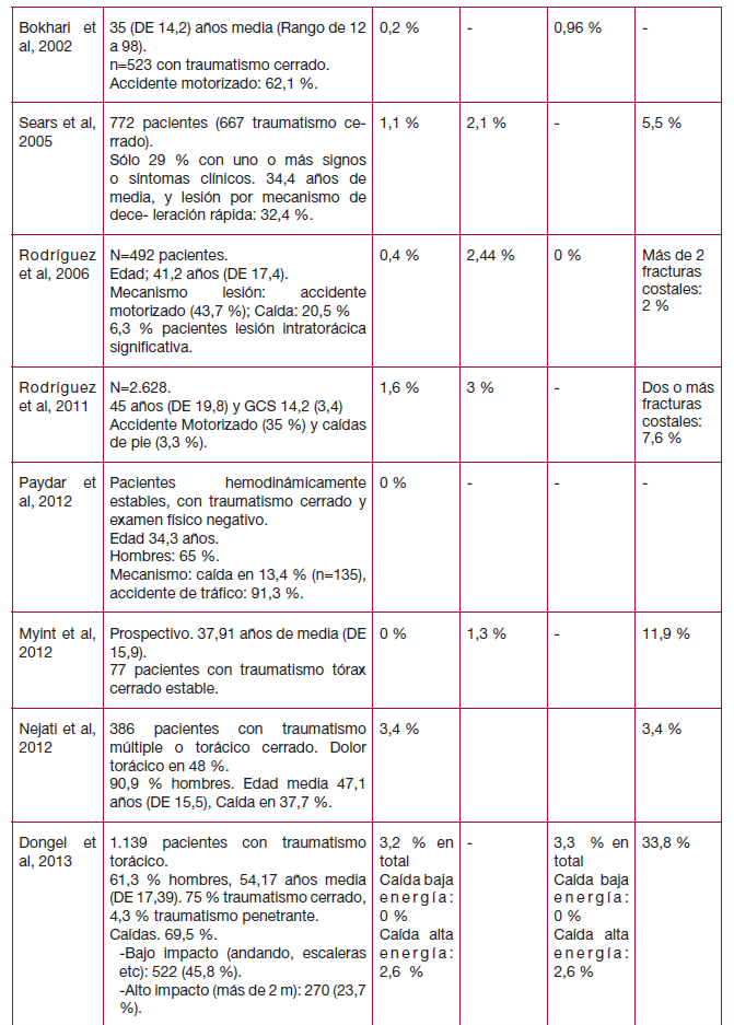 Tabla 24. Nº de casos de hemotórax y de otras lesiones en pacientes tras un TTCNG