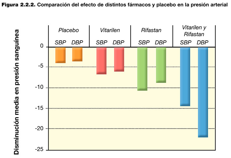 Figura 2.2.2: Comparación del efecto de distintos fármacos y placebo en la presión arterial.