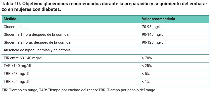 Tabla 10. Objetivos glucémicos recomendados durante la preparación y seguimiento del embarazo en mujeres con diabetes